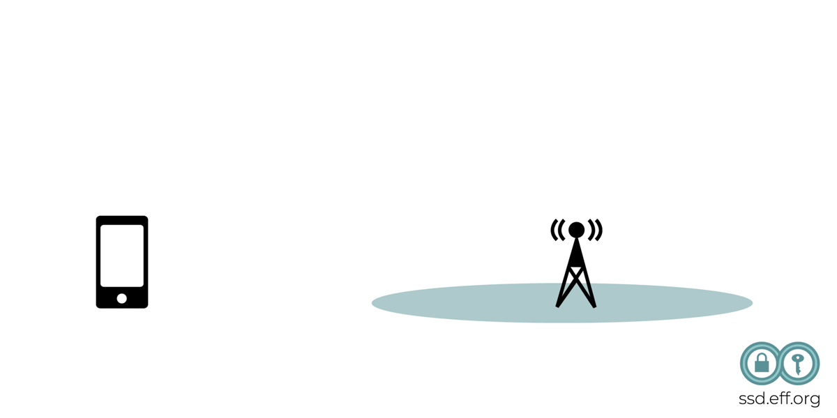 An animation: a phone connects to a cell phone tower’s weak network connection: the tower requests the ID of the phone, and the phone responds with its International Mobile Subscriber Identity (IMSI) number. A cell-site simulator — presented here as a device within a mobile vehicle — appears, providing a stronger network connection. The phone connects to the cell-site simulator’s signal. The cell-site simulator requests the ID of the phone, and the phone responds with its IMSI number.